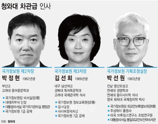 박정현 제3차장 김선희 제2차장 박선원 기회조정실장