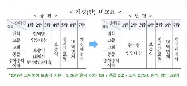 학력사유에 의한 병역처분 폐지 행정예고 2020.12.16. (표=병무청 제공)
