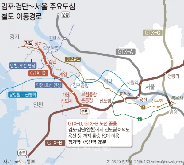 국토교통부는 지난 29일 GTX-D노선을 '김포 장기역~부천종합운동장역' 구간을 신설하고, GTX-B 노선을 공용해 용산역까지 직결하는 내용의 '제4차 국가철도망 구축계획'을 확정했다.